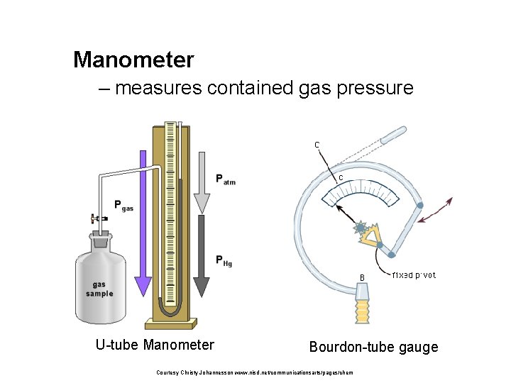 Manometer – measures contained gas pressure U-tube Manometer Bourdon-tube gauge Courtesy Christy Johannesson www.