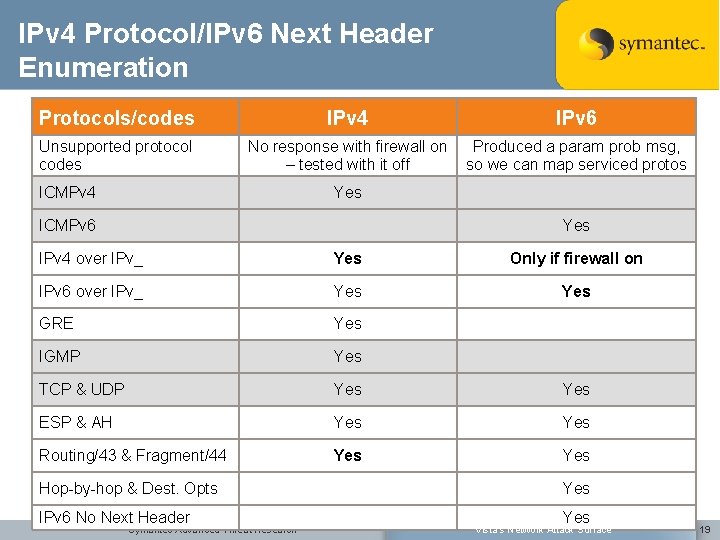 IPv 4 Protocol/IPv 6 Next Header Enumeration Protocols/codes IPv 4 IPv 6 Unsupported protocol