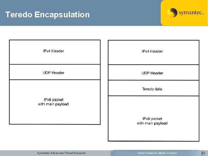 Teredo Encapsulation Symantec Advanced Threat Research Vista's Network Attack Surface 42 