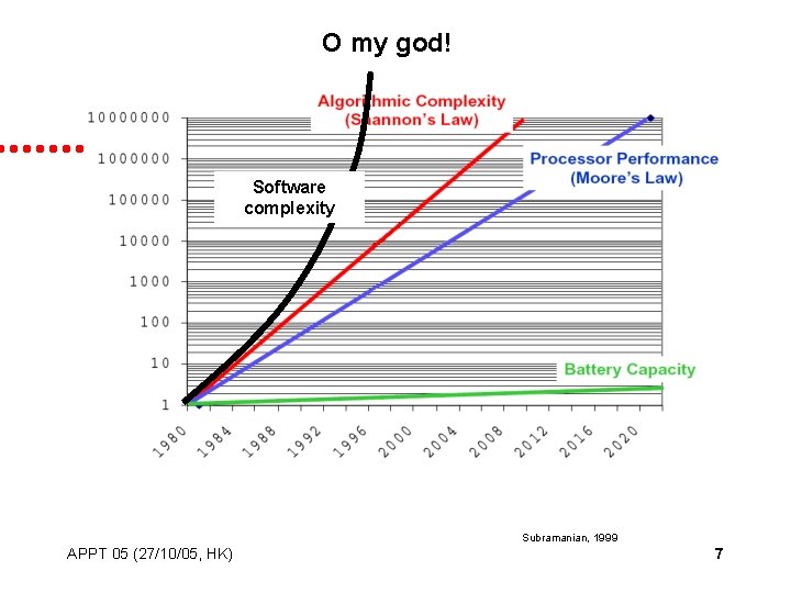 O my god! Software complexity Subramanian, 1999 APPT 05 (27/10/05, HK) 7 