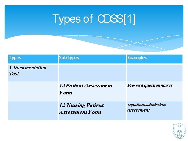 Types of CDSS[1] Types Sub-types Examples 1. 1 Patient Assessment Form Pre-visit questionnaires 1.