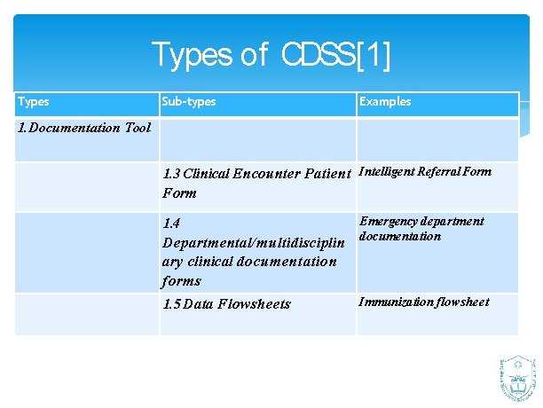 Types of CDSS[1] Types Sub-types Examples 1. Documentation Tool 1. 3 Clinical Encounter Patient