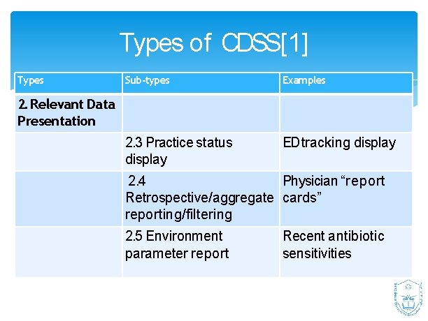 Types of CDSS[1] Types Sub-types Examples 2. 3 Practice status display ED tracking display