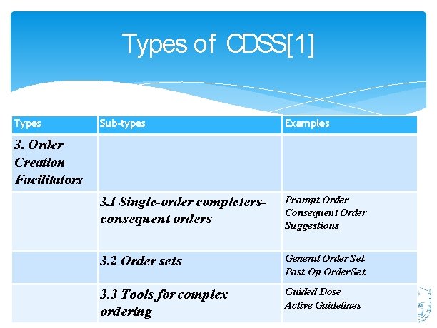 Types of CDSS[1] Types Sub-types Examples 3. 1 Single-order completersconsequent orders Prompt Order Consequent