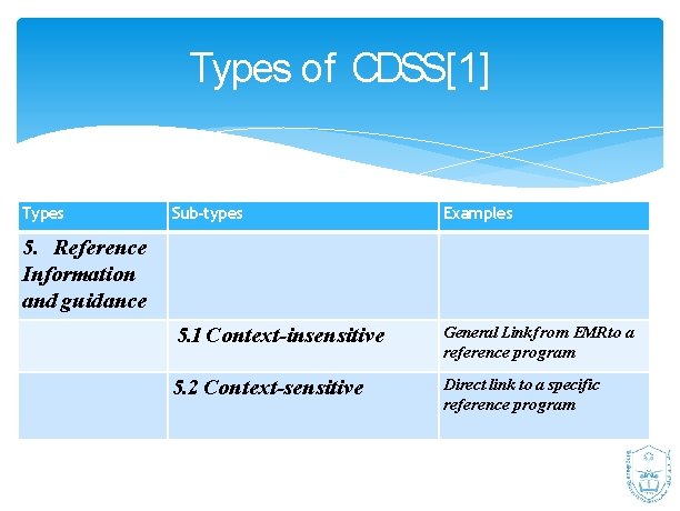 Types of CDSS[1] Types Sub-types Examples 5. 1 Context-insensitive General Link from EMR to