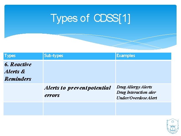 Types of CDSS[1] Types Sub-types Examples Alerts to prevent potential errors Drug Allergy Alerts