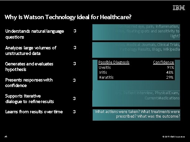 Why is Watson Technology ideal for Healthcare? Understands natural language questions Analyzes large volumes