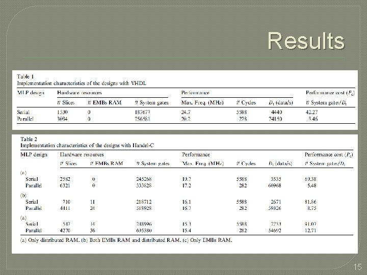 Results �Here are the results 15 