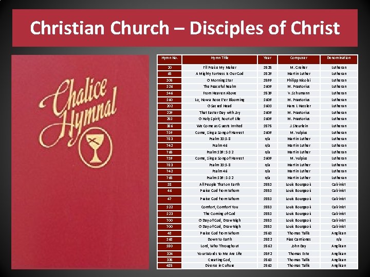 Christian Church – Disciples of Christ Hymn No. Hymn Title Year Composer Denomination 20