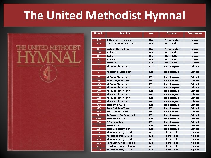 The United Methodist Hymnal Hymn No. Hymn Title Year Composer Denomination 247 515 O