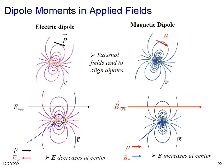 Dipole Moments in Applied Fields 12/20/2021 22 