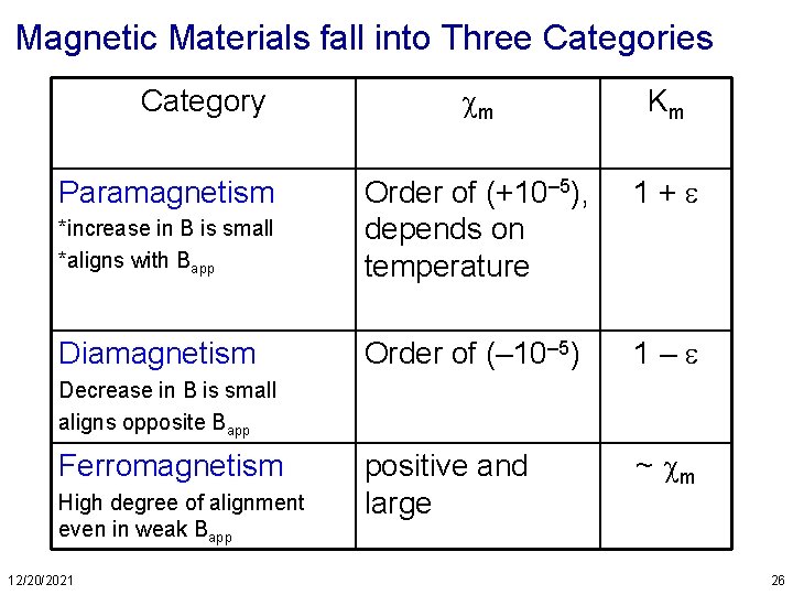 Magnetic Materials fall into Three Categories m Km 1+ *increase in B is small