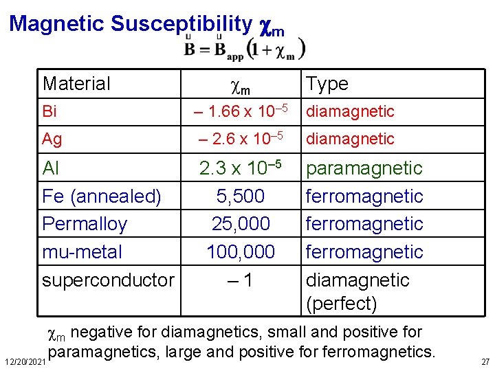 Magnetic Susceptibility m Material m Type Bi – 1. 66 x 10– 5 diamagnetic