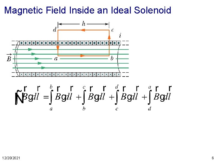 Magnetic Field Inside an Ideal Solenoid 12/20/2021 6 