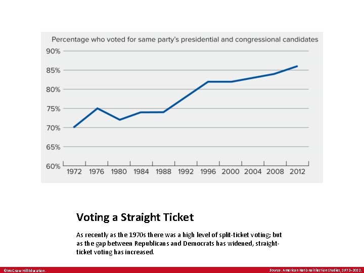 Voting a Straight Ticket As recently as the 1970 s there was a high
