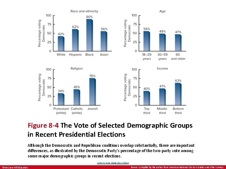 Figure 8 -4 The Vote of Selected Demographic Groups in Recent Presidential Elections Although