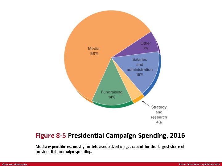 Figure 8 -5 Presidential Campaign Spending, 2016 Media expenditures, mostly for televised advertising, account