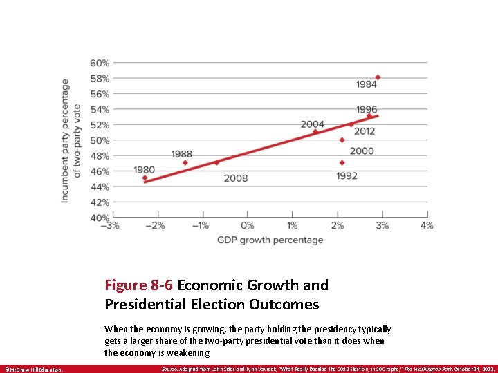 Figure 8 -6 Economic Growth and Presidential Election Outcomes When the economy is growing,