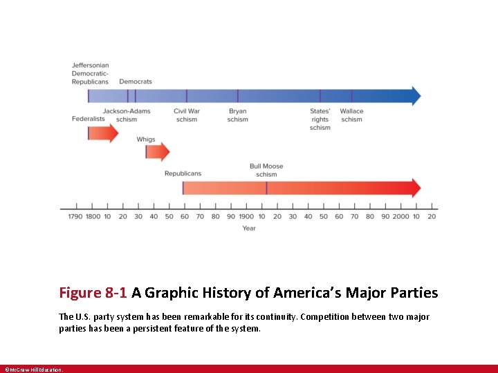 Figure 8 -1 A Graphic History of America’s Major Parties The U. S. party