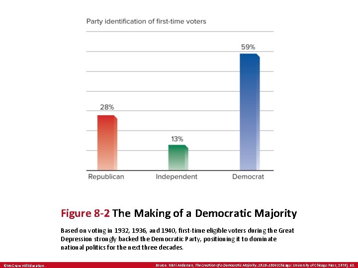 Figure 8 -2 The Making of a Democratic Majority Based on voting in 1932,