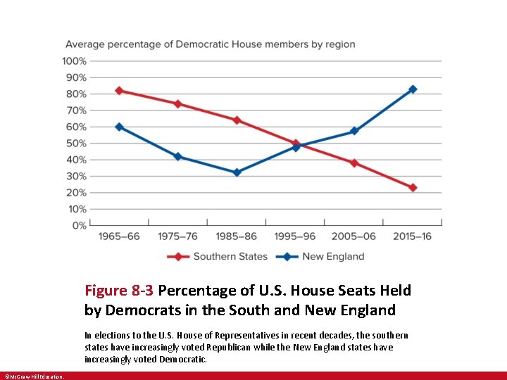 Figure 8 -3 Percentage of U. S. House Seats Held by Democrats in the