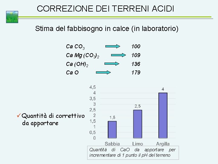 CORREZIONE DEI TERRENI ACIDI Stima del fabbisogno in calce (in laboratorio) Ca CO 3