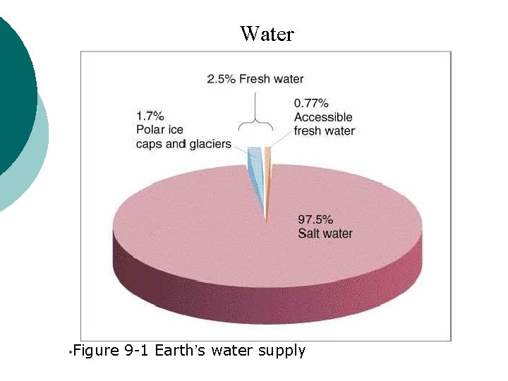 Water • Figure 9 -1 Earth’s water supply 