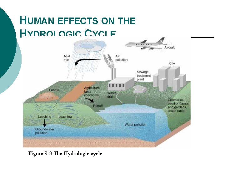 HUMAN EFFECTS ON THE HYDROLOGIC CYCLE Figure 9 -3 The Hydrologic cycle 