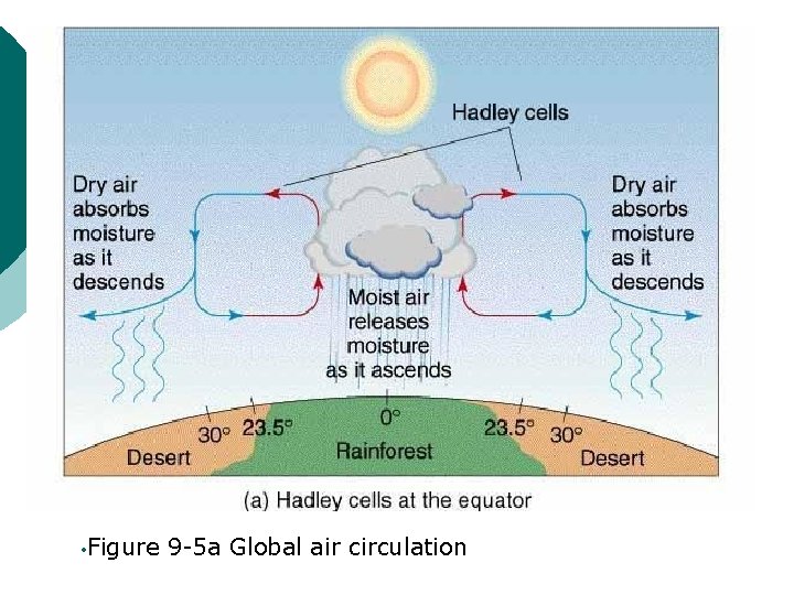  • Figure 9 -5 a Global air circulation 