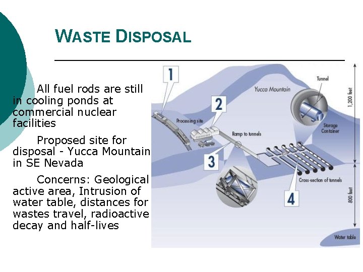 WASTE DISPOSAL All fuel rods are still in cooling ponds at commercial nuclear facilities