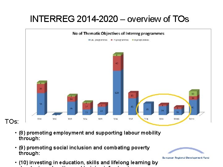 INTERREG 2014 -2020 – overview of TOs: • (8) promoting employment and supporting labour