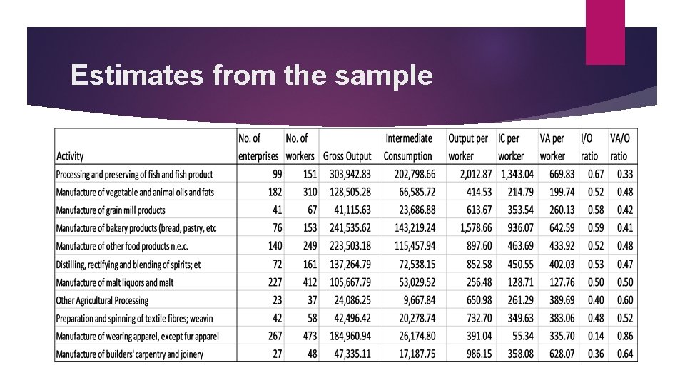 Estimates from the sample 