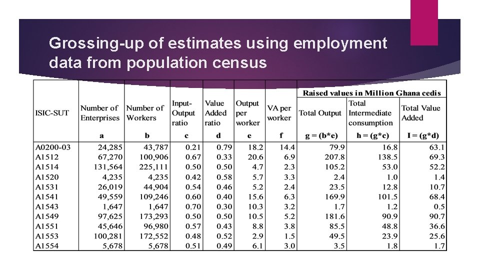 Grossing-up of estimates using employment data from population census 