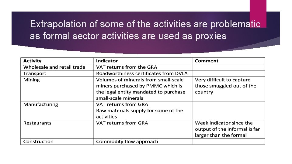 Extrapolation of some of the activities are problematic as formal sector activities are used