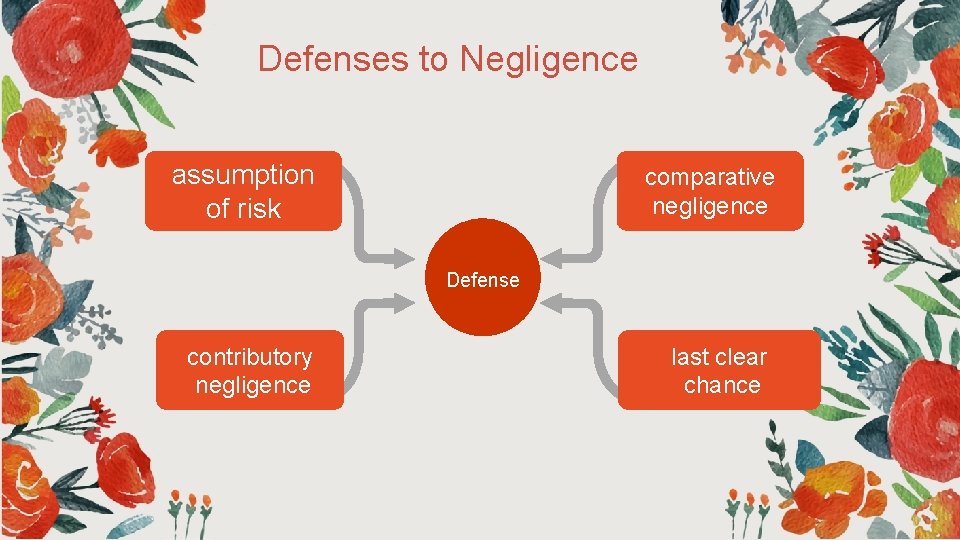 Defenses to Negligence assumption of risk comparative negligence Defense contributory negligence last clear chance Defenses to Negligence assumption of risk comparative negligence Defense contributory negligence last clear chance