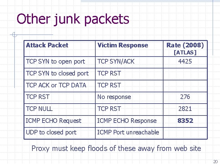 Other junk packets Attack Packet Victim Response Rate (2008) TCP SYN to open port