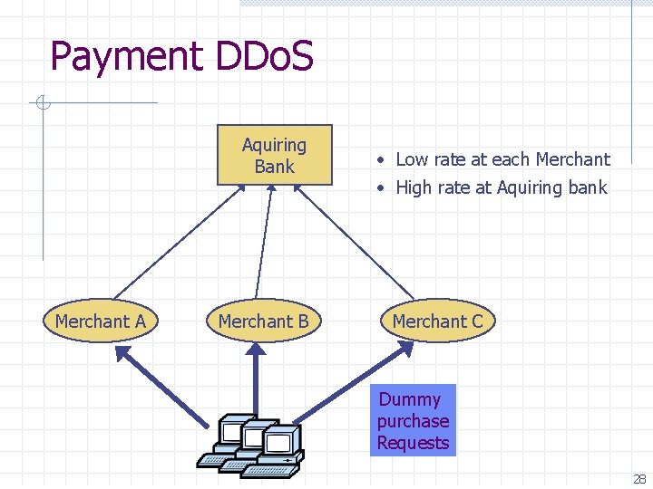 Payment DDo. S Aquiring Bank Merchant A Merchant B • Low rate at each