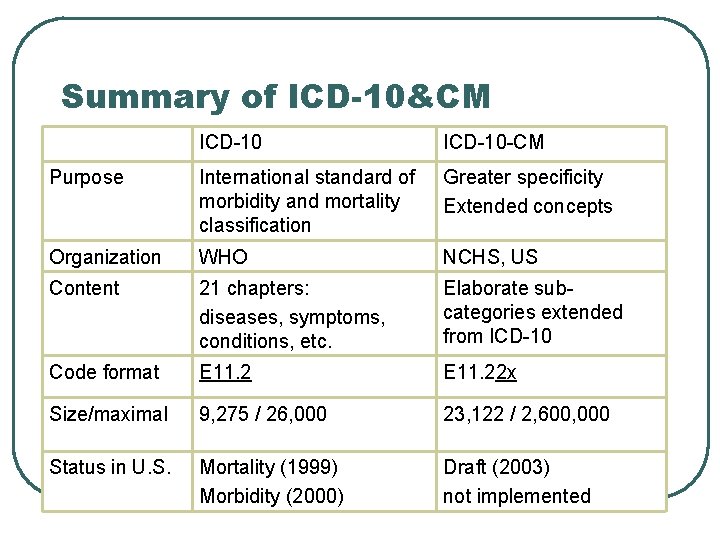 Summary of ICD-10&CM ICD-10 -CM Purpose International standard of morbidity and mortality classification Greater