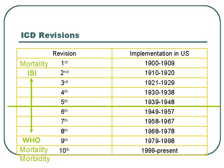 ICD Revisions Mortality ISI WHO Mortality Morbidity Revision Implementation in US 1 st 1900