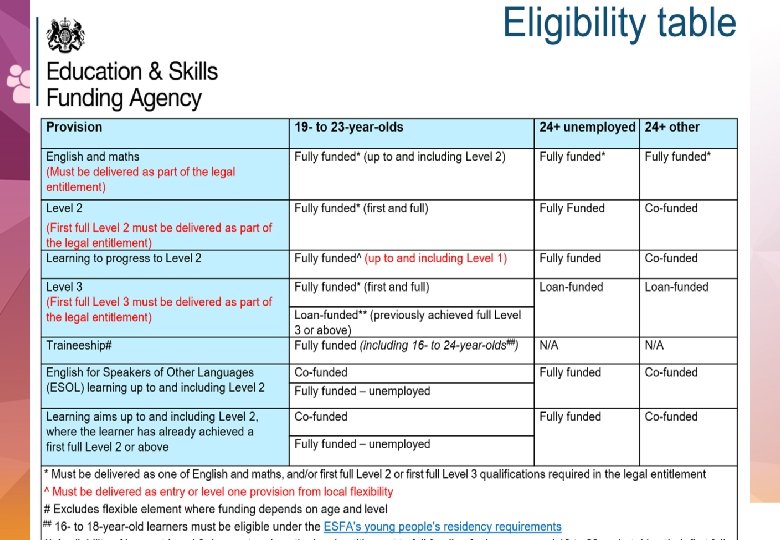 AEB – Eligibility table 