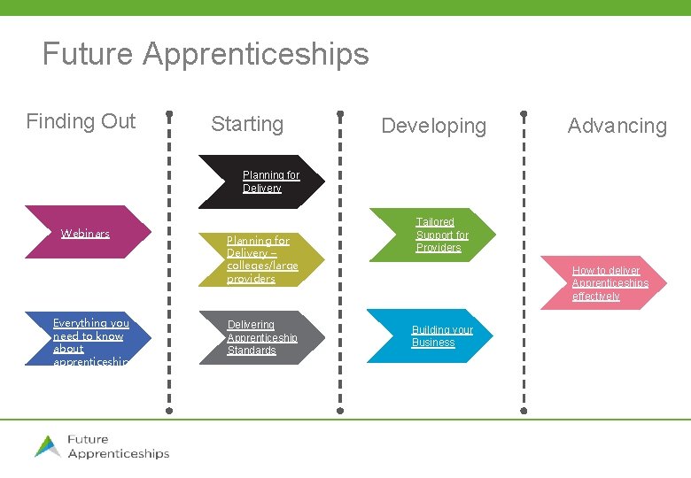 Future Apprenticeships Finding Out Starting Developing Advancing Planning for Delivery Webinars Everything you need