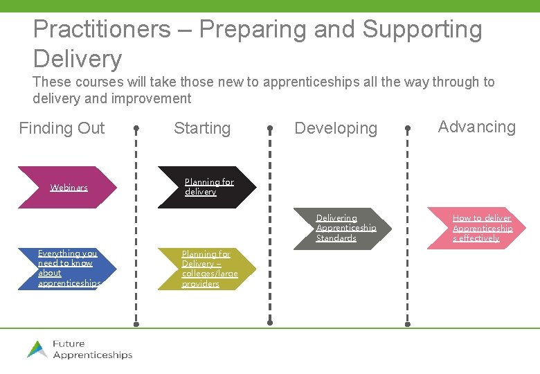 Practitioners – Preparing and Supporting Delivery These courses will take those new to apprenticeships