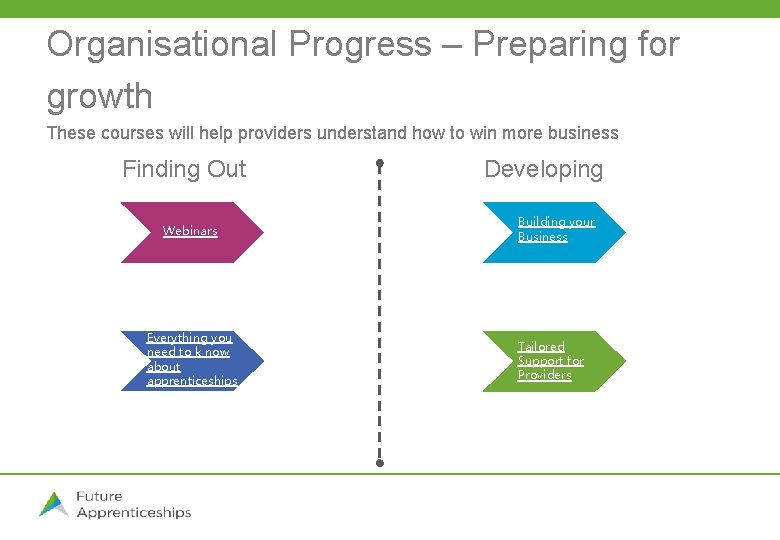Organisational Progress – Preparing for growth These courses will help providers understand how to