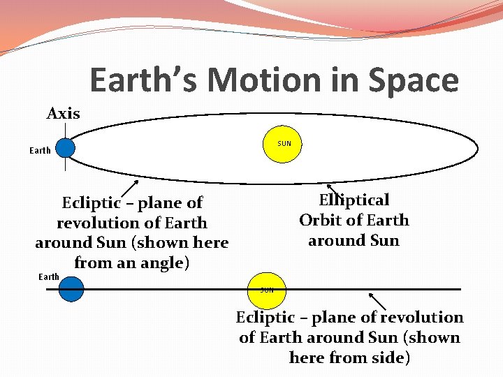 Earth’s Motion in Space Axis SUN Earth Elliptical Orbit of Earth around Sun Ecliptic Earth’s Motion in Space Axis SUN Earth Elliptical Orbit of Earth around Sun Ecliptic