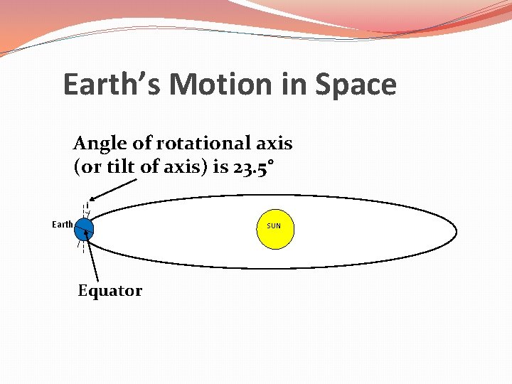 Earth’s Motion in Space Angle of rotational axis (or tilt of axis) is 23. Earth’s Motion in Space Angle of rotational axis (or tilt of axis) is 23.