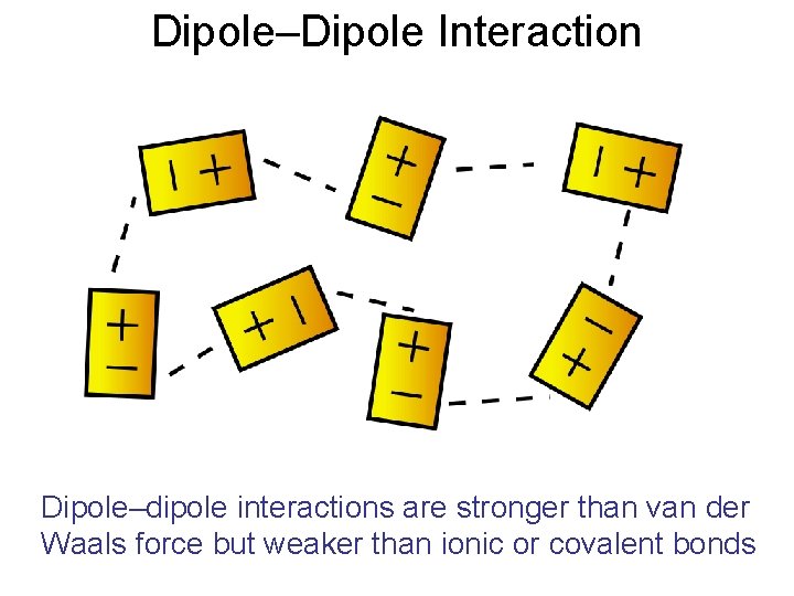 Dipole–Dipole Interaction Dipole–dipole interactions are stronger than van der Waals force but weaker than
