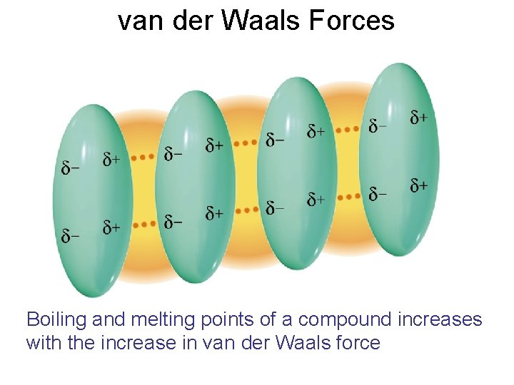 van der Waals Forces Boiling and melting points of a compound increases with the