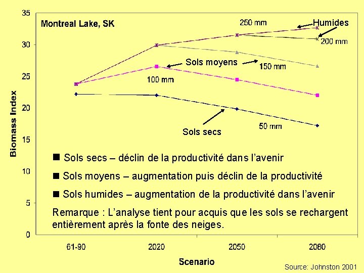 Humides Sols moyens Sols secs n Sols secs – déclin de la productivité dans