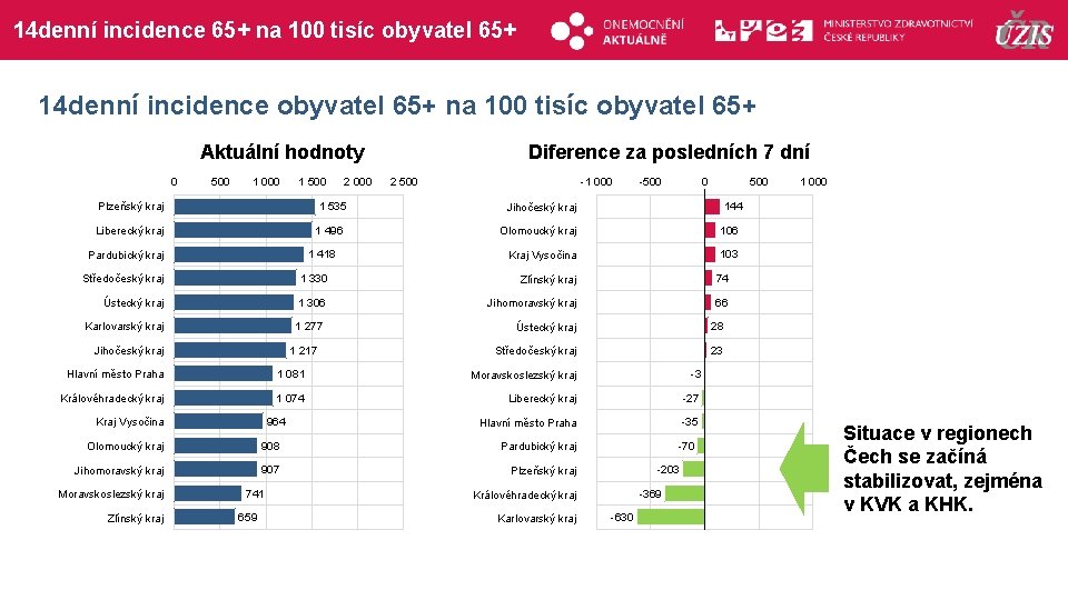 14 denní incidence 65+ na 100 tisíc obyvatel 65+ 14 denní incidence obyvatel 65+