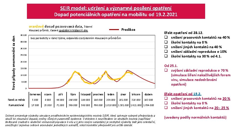 SEIR model: udržení a významné posílení opatření Dopad potenciálních opatření na mobilitu od 19.